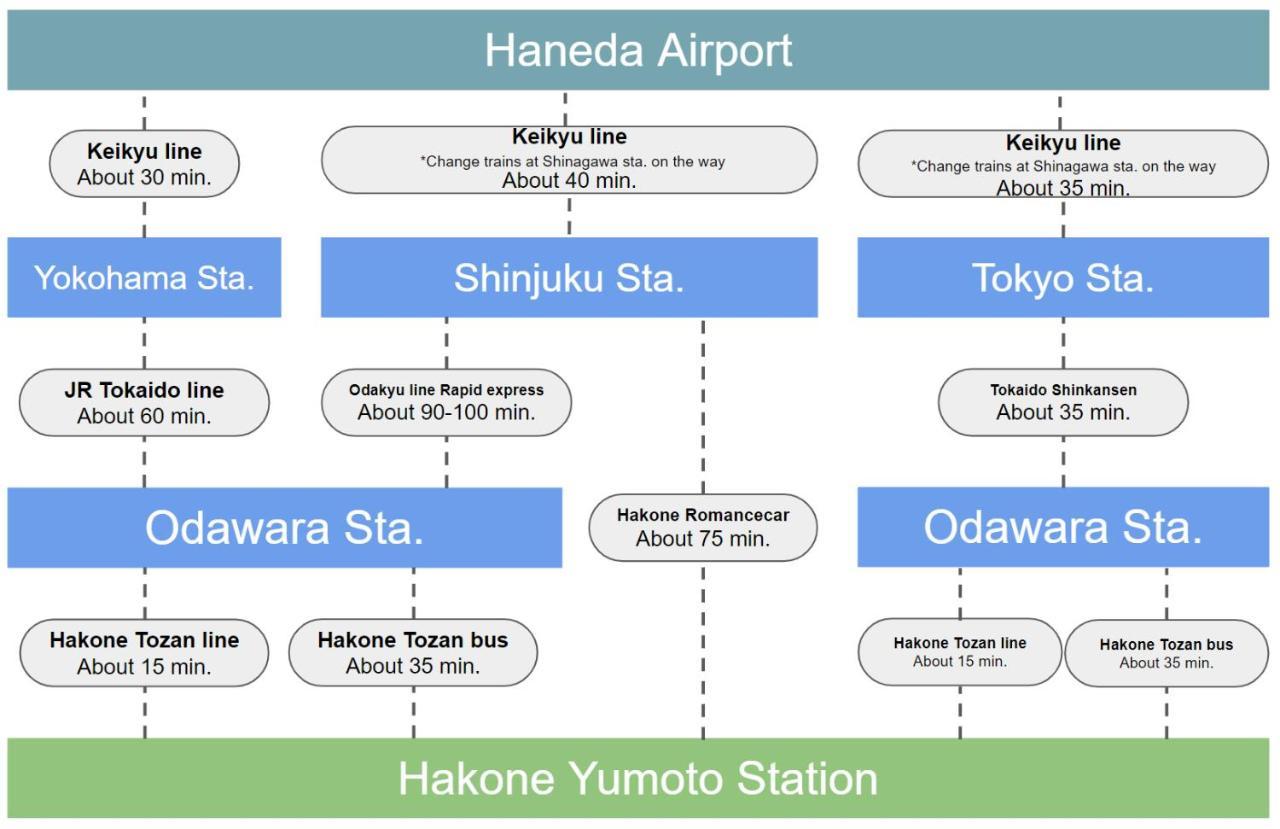 Meibi Hakone Yumoto Exteriör bild